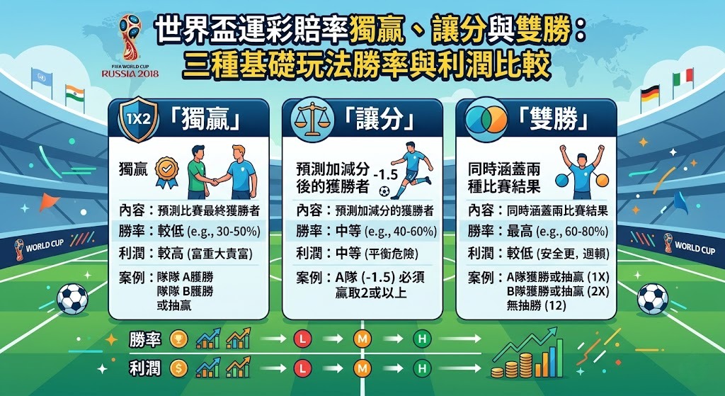 世界盃運彩賠率獨贏、讓分與雙勝：三種基礎玩法勝率與利潤比較